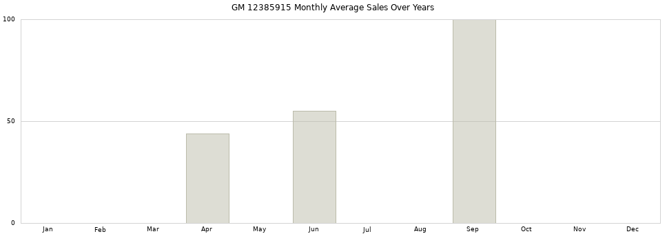 GM 12385915 monthly average sales over years from 2014 to 2020.