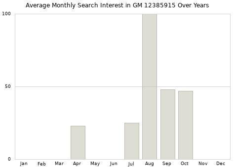 Monthly average search interest in GM 12385915 part over years from 2013 to 2020.