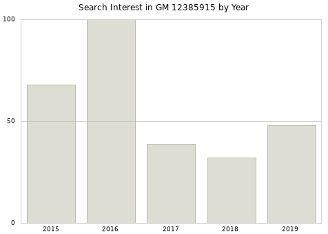 Annual search interest in GM 12385915 part.