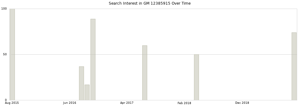 Search interest in GM 12385915 part aggregated by months over time.