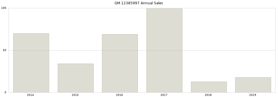 GM 12385997 part annual sales from 2014 to 2020.