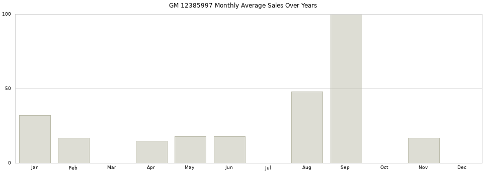 GM 12385997 monthly average sales over years from 2014 to 2020.