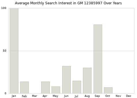 Monthly average search interest in GM 12385997 part over years from 2013 to 2020.