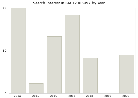 Annual search interest in GM 12385997 part.