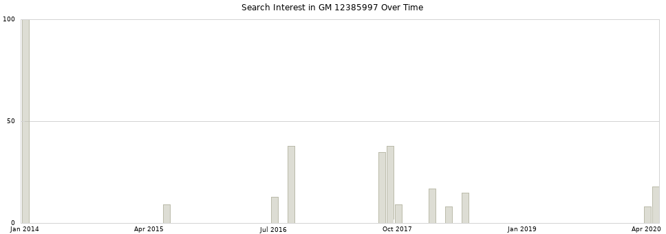 Search interest in GM 12385997 part aggregated by months over time.