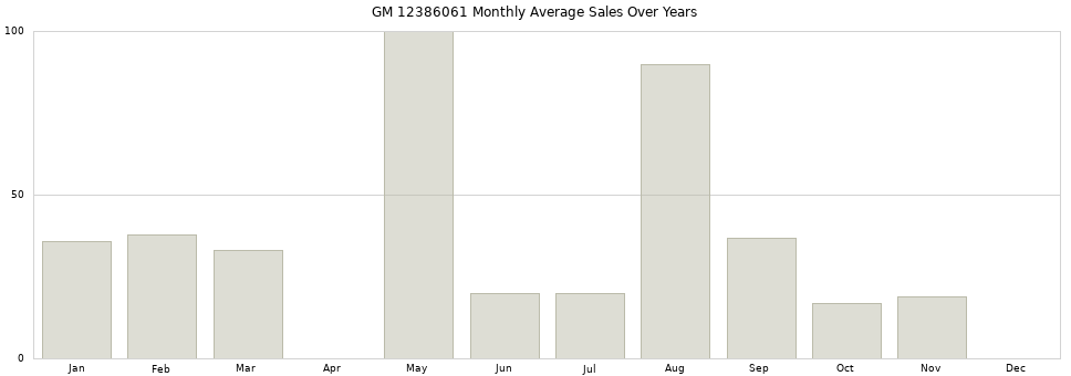 GM 12386061 monthly average sales over years from 2014 to 2020.