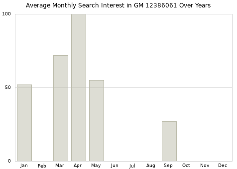Monthly average search interest in GM 12386061 part over years from 2013 to 2020.
