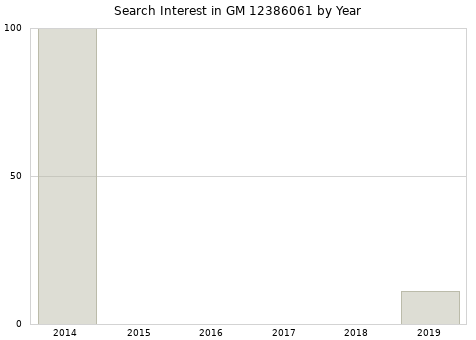 Annual search interest in GM 12386061 part.