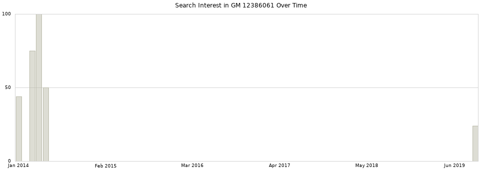 Search interest in GM 12386061 part aggregated by months over time.