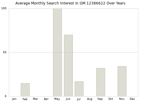 Monthly average search interest in GM 12386622 part over years from 2013 to 2020.