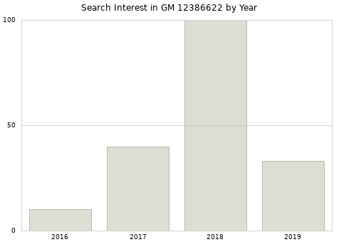 Annual search interest in GM 12386622 part.