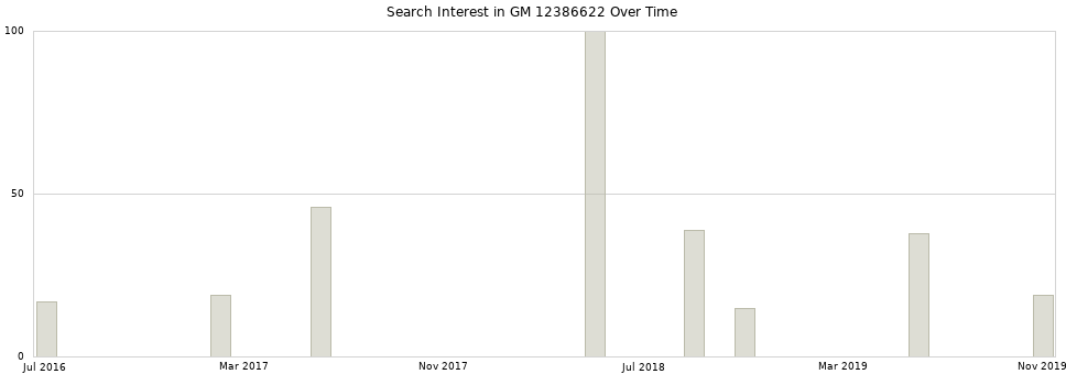 Search interest in GM 12386622 part aggregated by months over time.