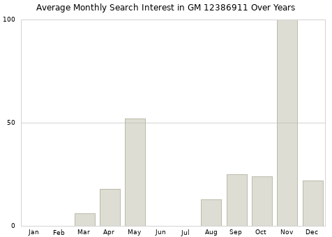 Monthly average search interest in GM 12386911 part over years from 2013 to 2020.