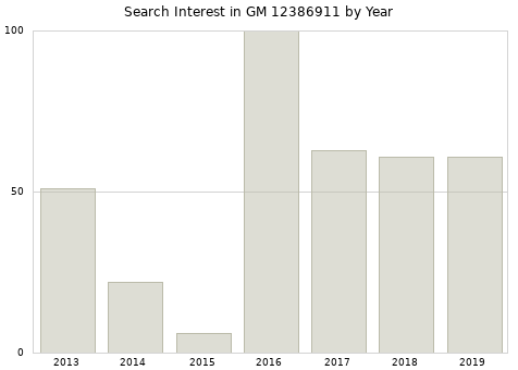Annual search interest in GM 12386911 part.