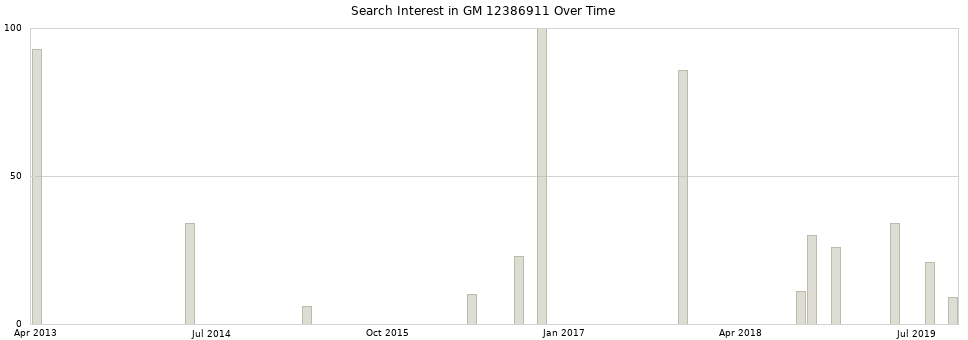 Search interest in GM 12386911 part aggregated by months over time.