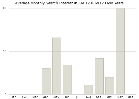 Monthly average search interest in GM 12386912 part over years from 2013 to 2020.