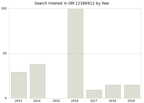 Annual search interest in GM 12386912 part.