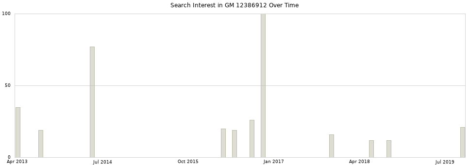 Search interest in GM 12386912 part aggregated by months over time.