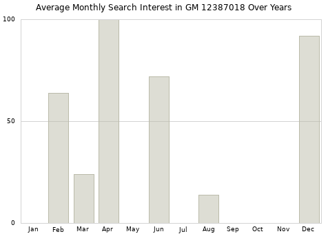 Monthly average search interest in GM 12387018 part over years from 2013 to 2020.