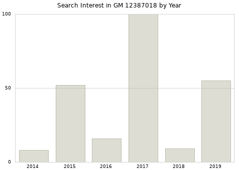 Annual search interest in GM 12387018 part.