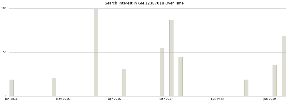 Search interest in GM 12387018 part aggregated by months over time.
