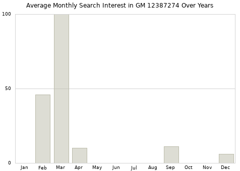 Monthly average search interest in GM 12387274 part over years from 2013 to 2020.