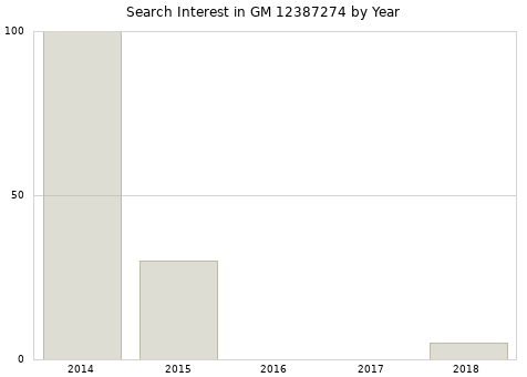 Annual search interest in GM 12387274 part.