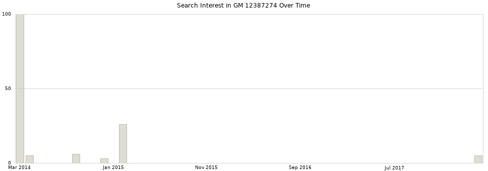 Search interest in GM 12387274 part aggregated by months over time.