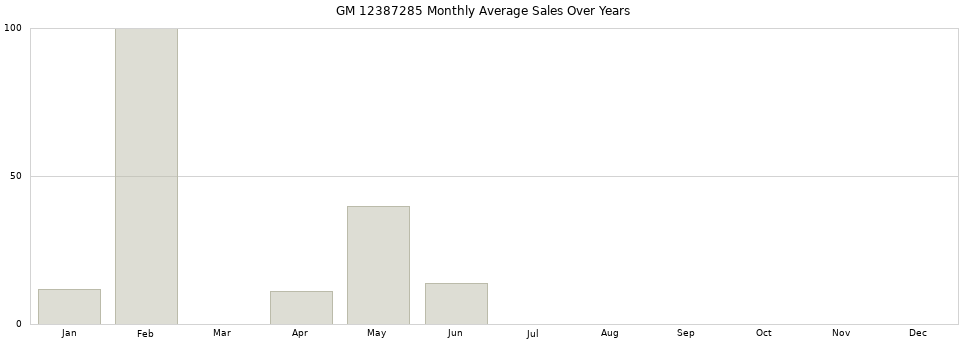 GM 12387285 monthly average sales over years from 2014 to 2020.
