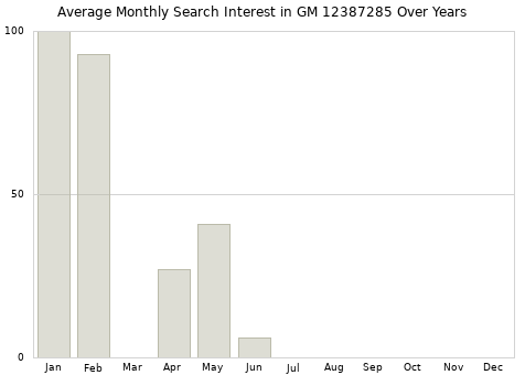 Monthly average search interest in GM 12387285 part over years from 2013 to 2020.