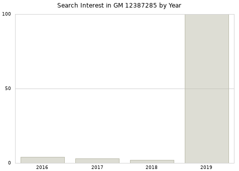 Annual search interest in GM 12387285 part.