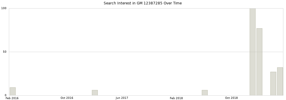 Search interest in GM 12387285 part aggregated by months over time.