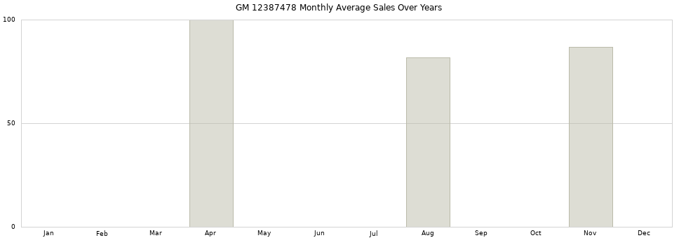 GM 12387478 monthly average sales over years from 2014 to 2020.