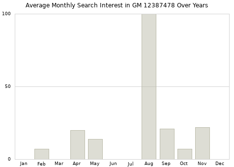 Monthly average search interest in GM 12387478 part over years from 2013 to 2020.