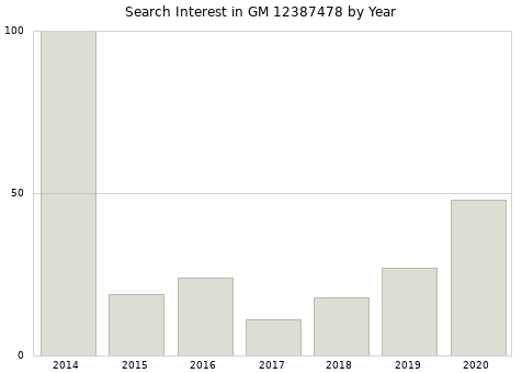 Annual search interest in GM 12387478 part.
