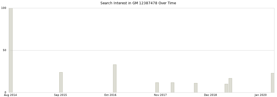 Search interest in GM 12387478 part aggregated by months over time.