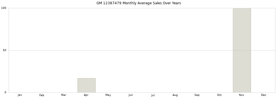 GM 12387479 monthly average sales over years from 2014 to 2020.