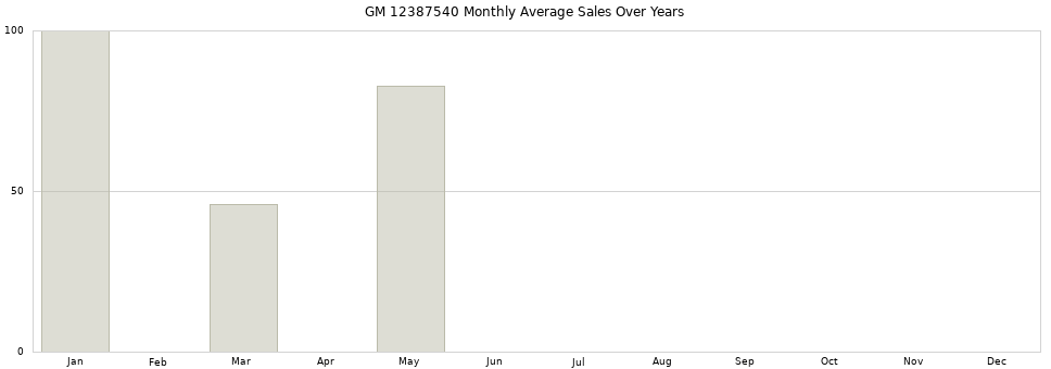 GM 12387540 monthly average sales over years from 2014 to 2020.