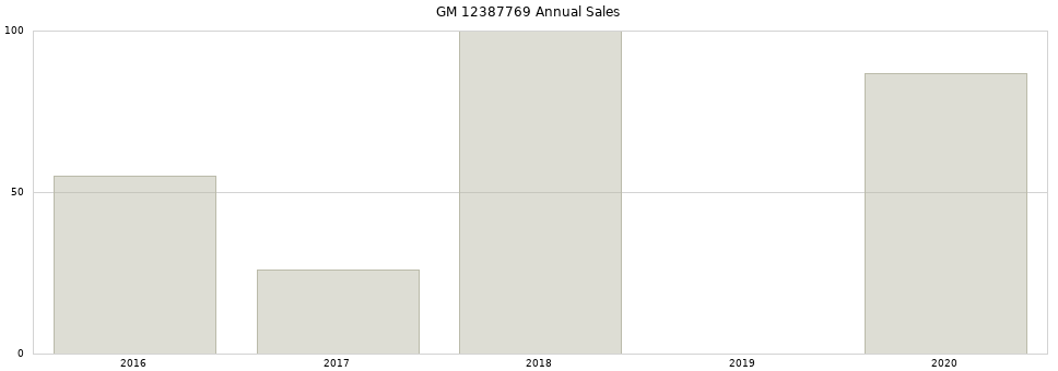 GM 12387769 part annual sales from 2014 to 2020.