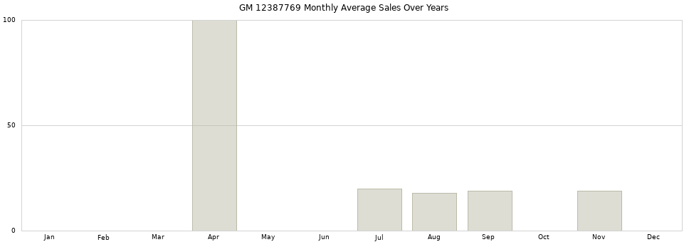 GM 12387769 monthly average sales over years from 2014 to 2020.