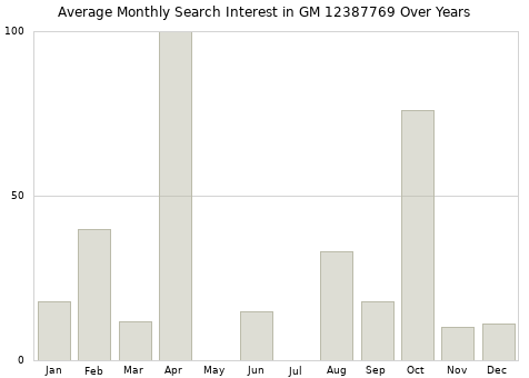 Monthly average search interest in GM 12387769 part over years from 2013 to 2020.