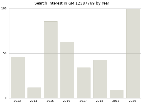 Annual search interest in GM 12387769 part.