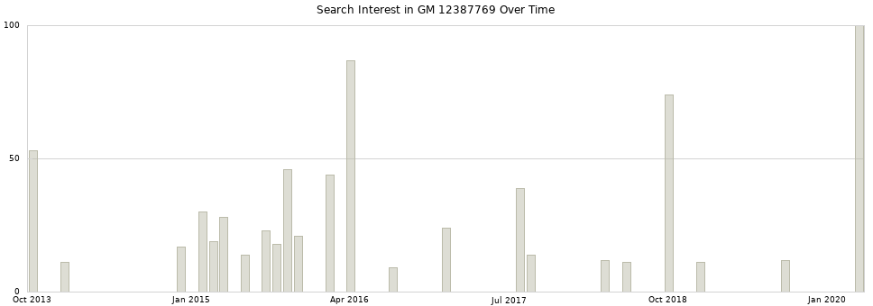 Search interest in GM 12387769 part aggregated by months over time.