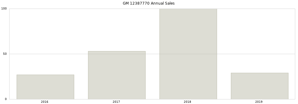 GM 12387770 part annual sales from 2014 to 2020.