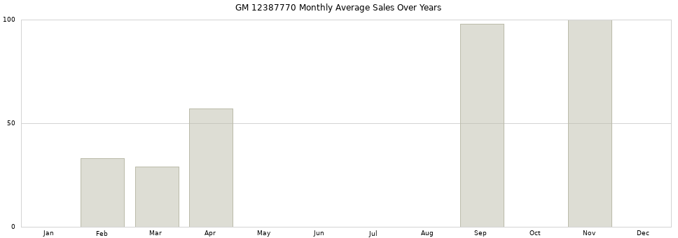 GM 12387770 monthly average sales over years from 2014 to 2020.