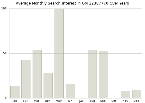 Monthly average search interest in GM 12387770 part over years from 2013 to 2020.