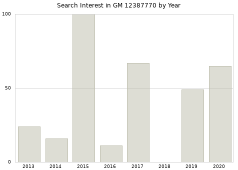 Annual search interest in GM 12387770 part.