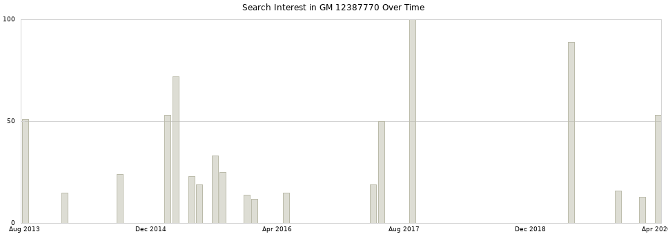 Search interest in GM 12387770 part aggregated by months over time.