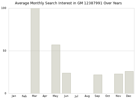Monthly average search interest in GM 12387991 part over years from 2013 to 2020.