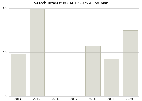 Annual search interest in GM 12387991 part.